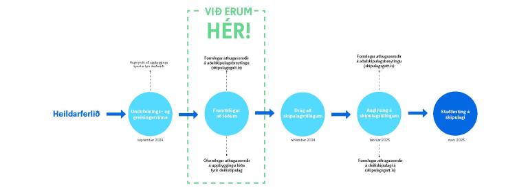 planning process diagram